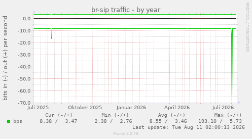 br-sip traffic