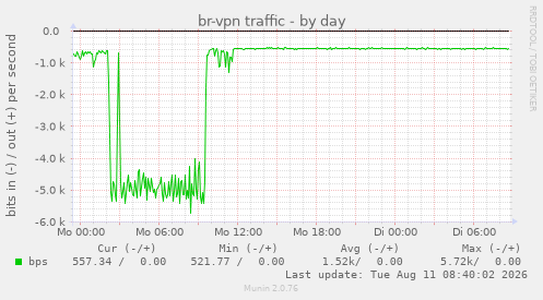 br-vpn traffic