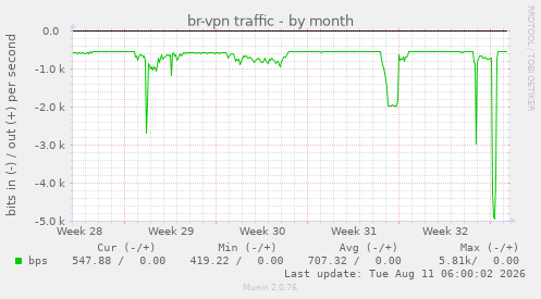 br-vpn traffic