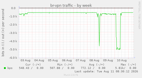 br-vpn traffic