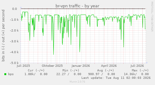 br-vpn traffic