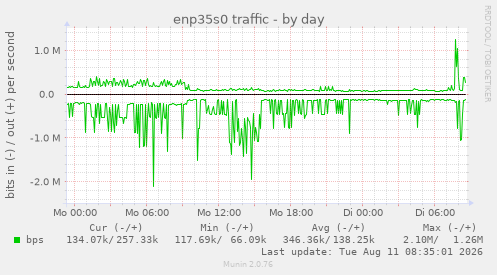 enp35s0 traffic