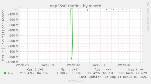 enp35s0 traffic