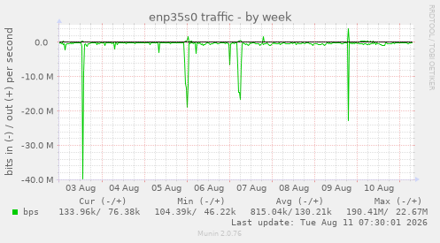 enp35s0 traffic