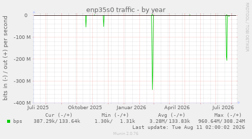 enp35s0 traffic