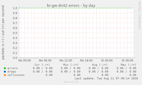 br-gw-dn42 errors