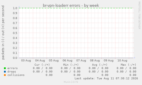 br-vpn-loaderr errors
