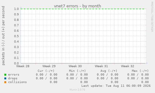 vnet7 errors