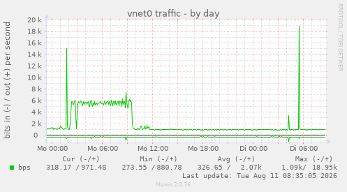 vnet0 traffic