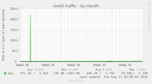 vnet0 traffic