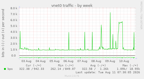 vnet0 traffic