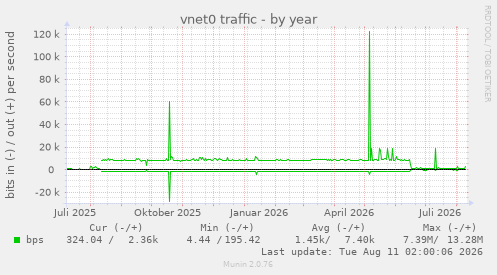 vnet0 traffic