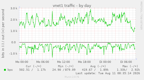 vnet1 traffic