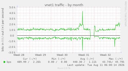 vnet1 traffic