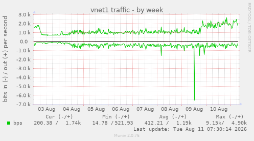 vnet1 traffic