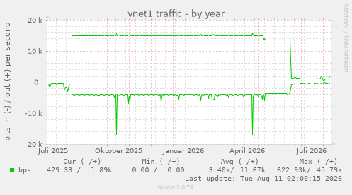 vnet1 traffic