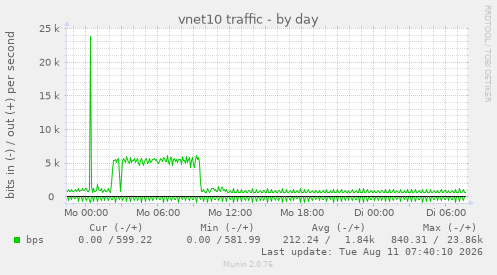 vnet10 traffic