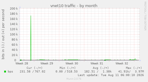 vnet10 traffic