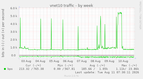 vnet10 traffic