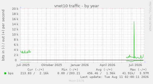 vnet10 traffic