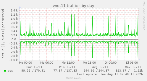 vnet11 traffic