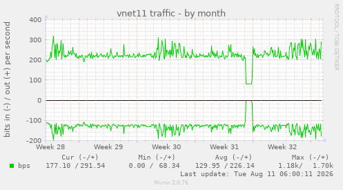 vnet11 traffic