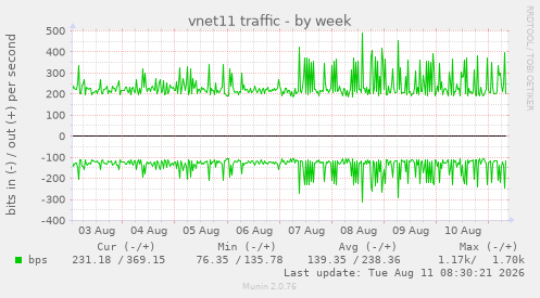 vnet11 traffic
