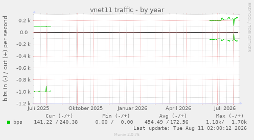 vnet11 traffic