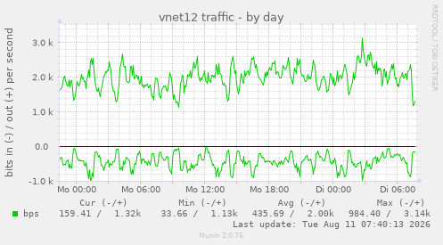 vnet12 traffic