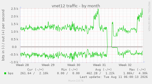 vnet12 traffic