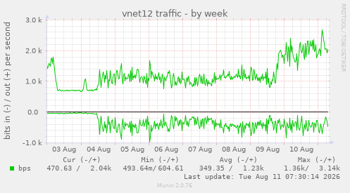 vnet12 traffic