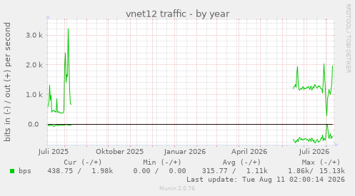 vnet12 traffic