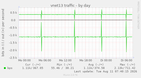 vnet13 traffic