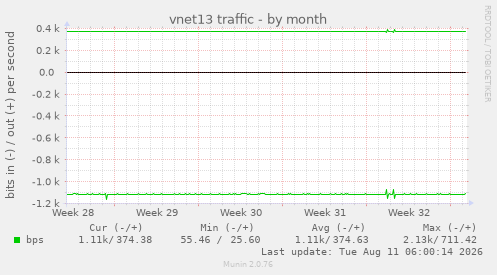 vnet13 traffic