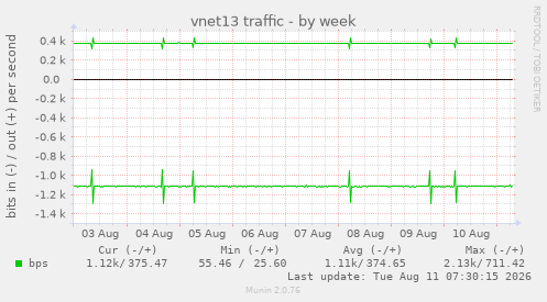 vnet13 traffic