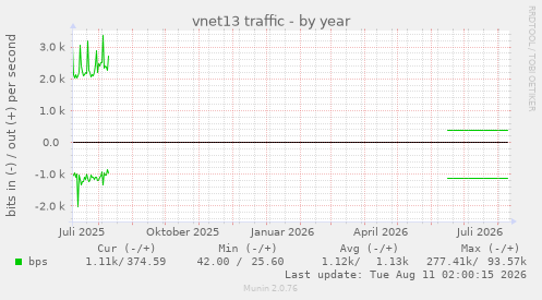 vnet13 traffic