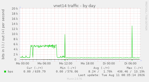 vnet14 traffic