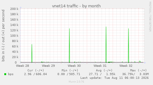 vnet14 traffic