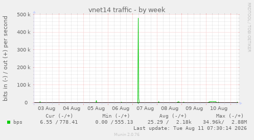 vnet14 traffic