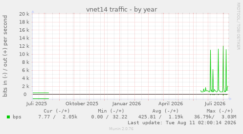 vnet14 traffic