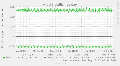 vnet15 traffic