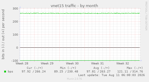 vnet15 traffic