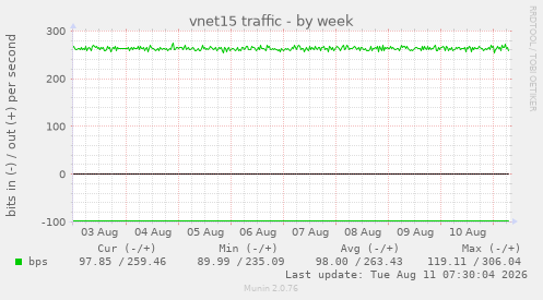 vnet15 traffic