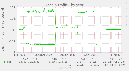 vnet15 traffic