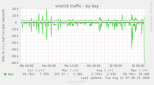 vnet16 traffic