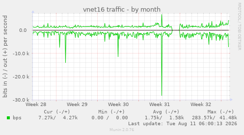 vnet16 traffic