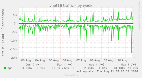 vnet16 traffic