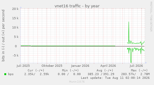 vnet16 traffic