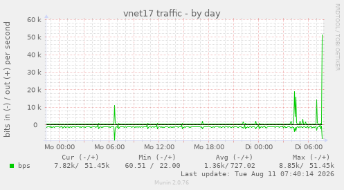 vnet17 traffic