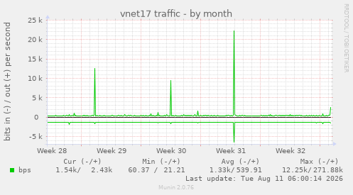 vnet17 traffic